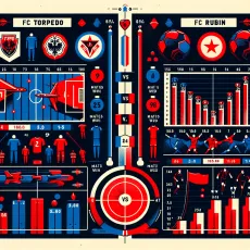 ФК Торпедо Москва – ФК Рубин: Статистика и История Противостояний